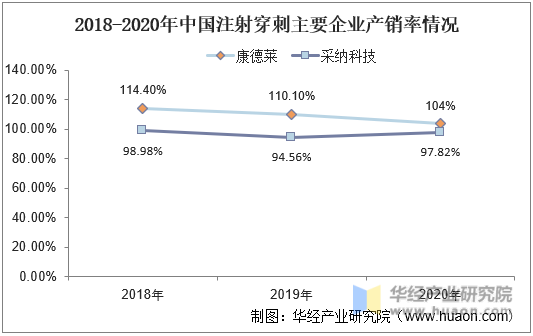 2018-2020年中国注射穿刺主要企业产销率情况