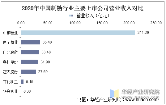2020年中国制糖行业主要上市公司营业收入对比