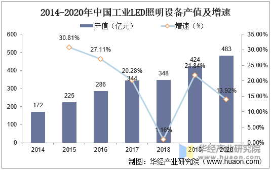 2014-2020年中国工业LED照明设备产值及增速