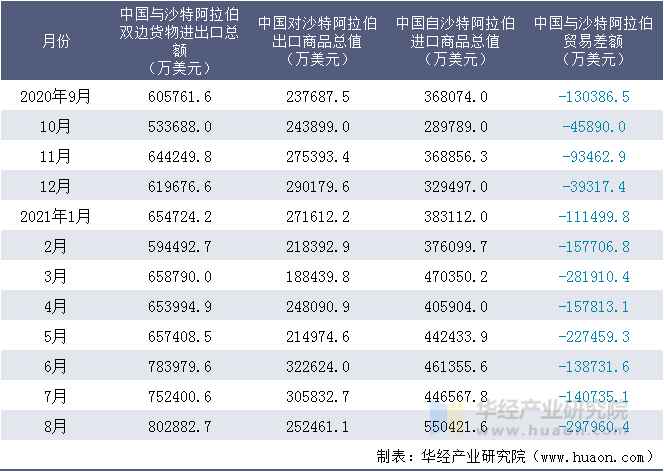 近一年中国与沙特阿拉伯双边货物进出口额统计表