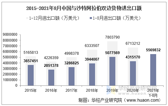 2015-2021年8月中国与沙特阿拉伯双边货物进出口额