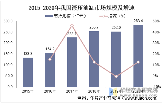 2015-2020年我国液压油缸市场规模及增速