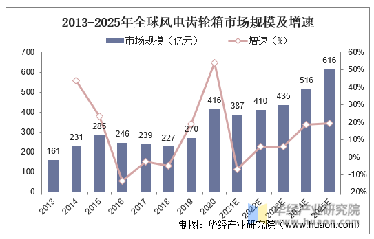 2013-2025年全球风电齿轮箱市场规模及增速