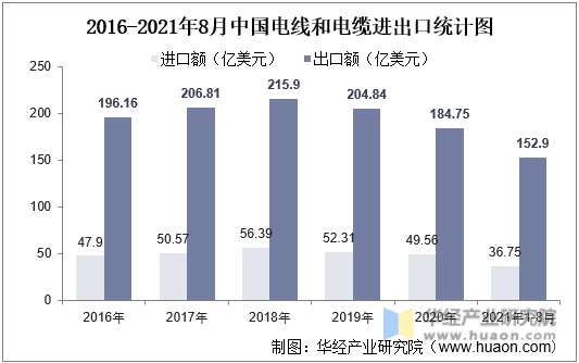 2016-2021年8月中国电线和电缆进出口统计图