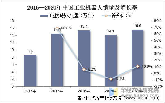 2016-2020年中国工业机器人销量及增长率