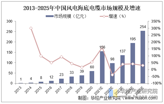 2013-2025年中国风电海底电缆市场规模及增速
