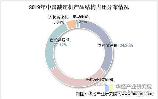 2019年中国减速机产品结构占比分布情况