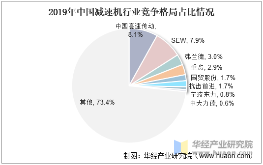 2019年中国减速机行业竞争格局占比情况