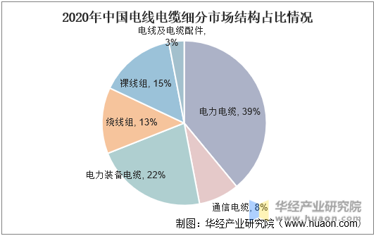 2020年中国电线电缆细分市场结构占比情况