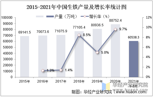 2015-2021年中国生铁产量及增长率统计图