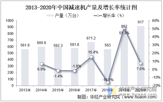 2013-2020年中国减速机产量及增长率统计图