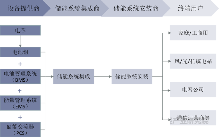 储能电池产业链