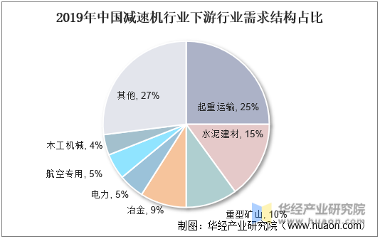 2019年中国减速机行业下游需求结构占比