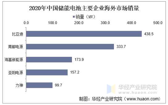 2020年中国储能电池主要企业海外市场销量