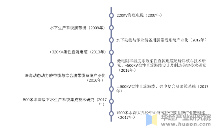 中国海底电缆发展历程