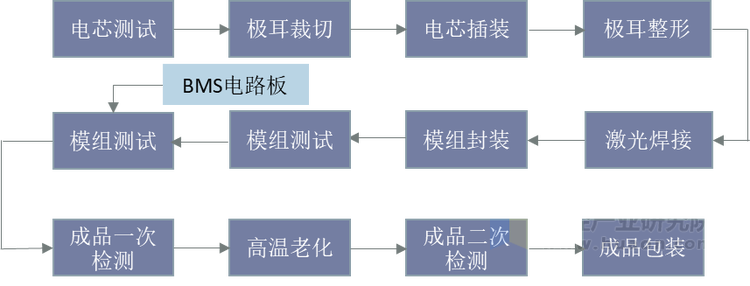 储能电池系统工艺流程图