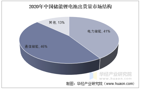 2020年中国储能锂电池出货量市场结构