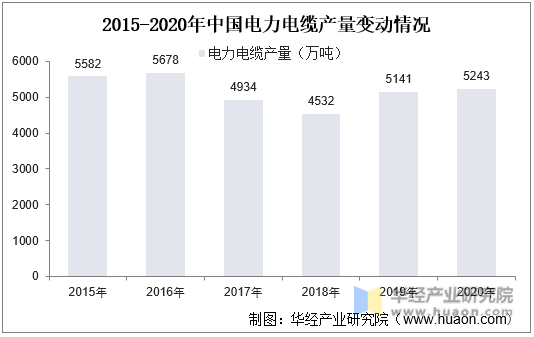 2015-2020年中国电力电缆产量变动情况
