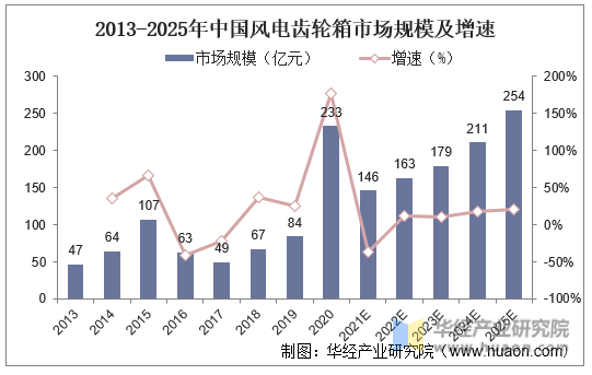 2013-2025年中国风电齿轮箱市场规模及增速