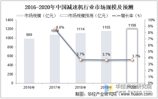 2016-2020年中国减速机行业市场规模及预测