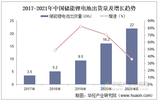 2017-2021年中国储能锂电池出货量及增长趋势