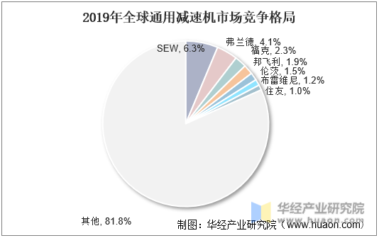 2019年全球通用减速机市场竞争格局