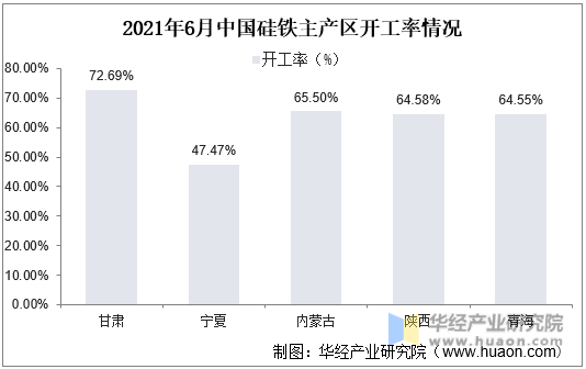 2021年6月中国硅铁主产区开工率情况