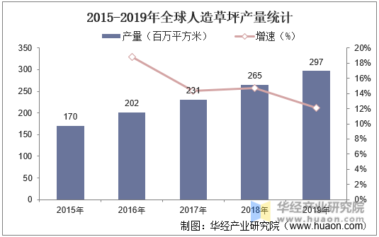 2015-2019年全球人造草坪产量统计