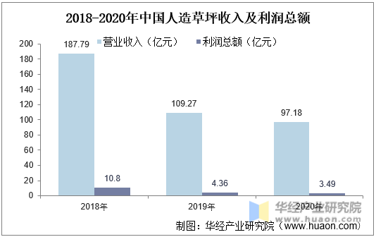 2018-2020年中国人造草坪收入及利润总额