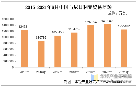 2015-2021年8月中国与尼日利亚贸易差额