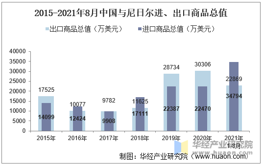 2015-2021年8月中国与尼日尔进、出口商品总值