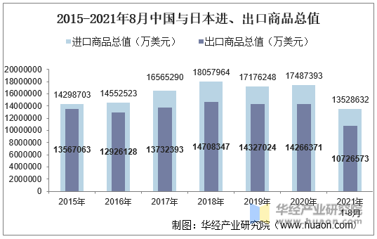 2015-2021年8月中国与日本进、出口商品总值