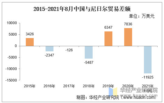 2015-2021年8月中国与尼日尔贸易差额
