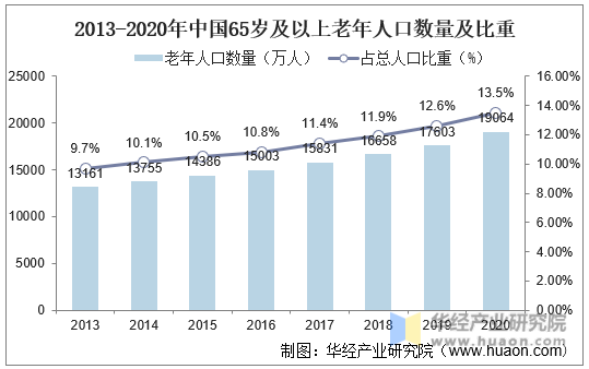2013-2020年中国65岁及以上老年人口数量及比重