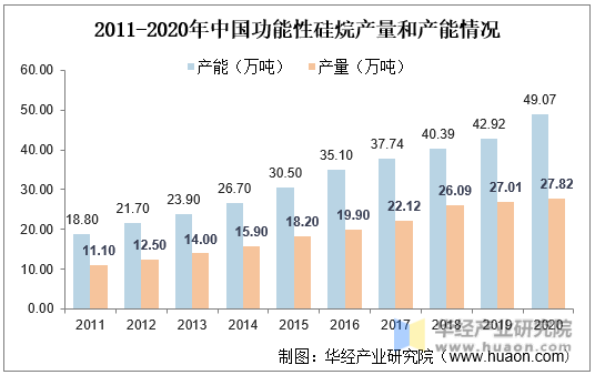2011-2020年中国功能性硅烷产量和产能情况