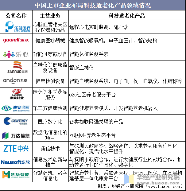中国上市企业布局科技适老化产品领域情况