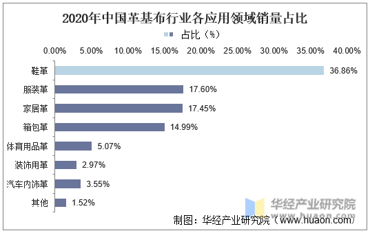 2020年中国革基布行业各应用领域销量占比
