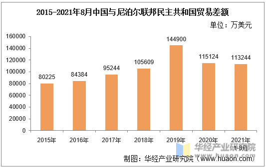 2015-2021年8月中国与尼泊尔联邦民主共和国贸易差额