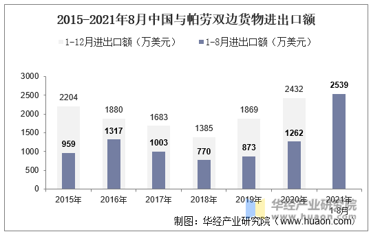2015-2021年8月中国与帕劳双边货物进出口额