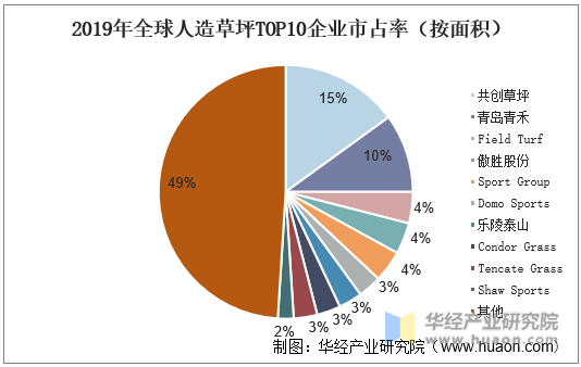 2019年全球人造草坪TOP10企业市占率（按面积）