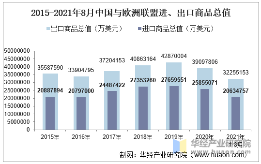 2015-2021年8月中国与欧洲联盟进、出口商品总值