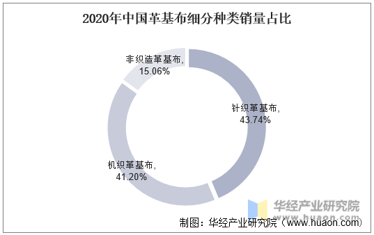 2020年中国革基布细分种类销量占比