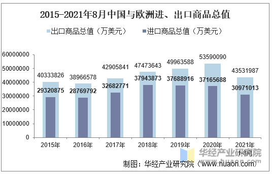 2015-2021年8月中国与欧洲进、出口商品总值