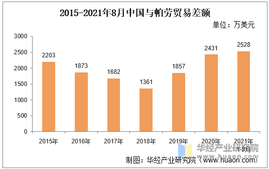 2015-2021年8月中国与帕劳贸易差额