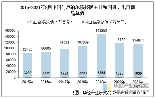 2015-2021年8月中国与尼泊尔联邦民主共和国进、出口商品总值