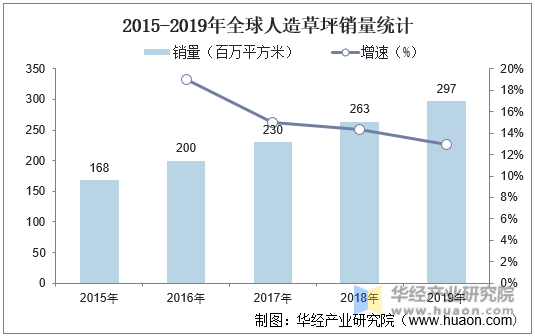 2015-2019年全球人造草坪销量统计