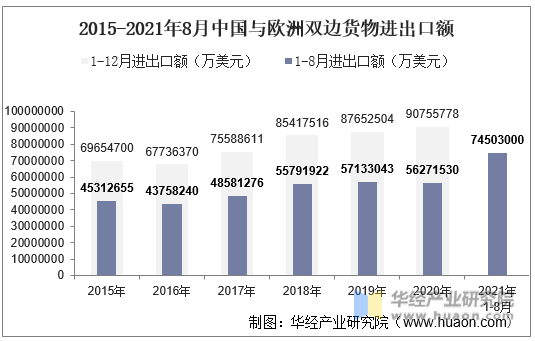2015-2021年8月中国与欧洲双边货物进出口额