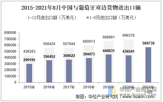2015-2021年8月中国与葡萄牙双边货物进出口额