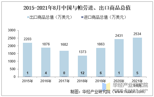 2015-2021年8月中国与帕劳进、出口商品总值