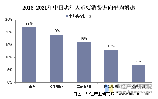 2016-2021年中国老年人重要消费方向平均增速